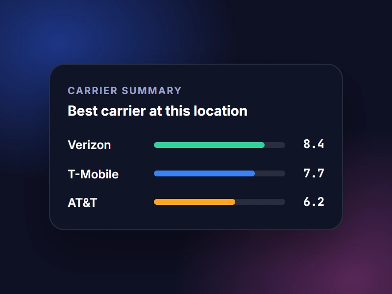 Carrier summary card ranking Verizon, T-Mobile and AT&T with 0 to 10 scores at one location